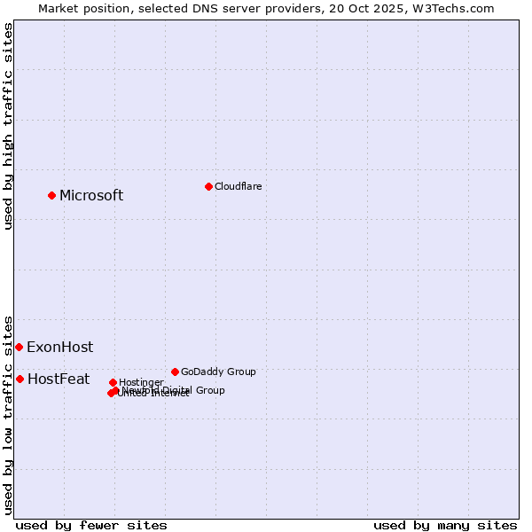 Market position of Microsoft vs. HostFeat vs. ExonHost