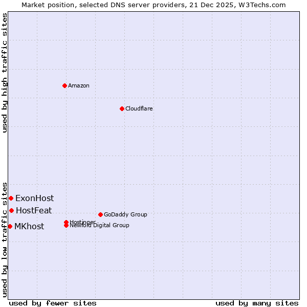 Market position of HostFeat vs. ExonHost vs. MKhost