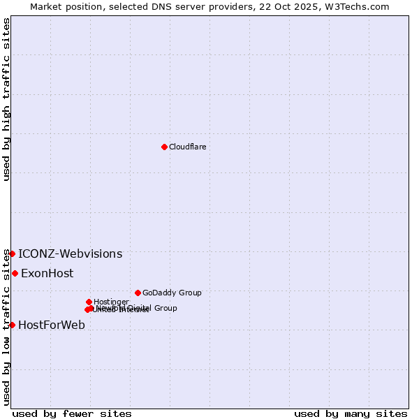 Market position of ExonHost vs. HostForWeb vs. ICONZ-Webvisions