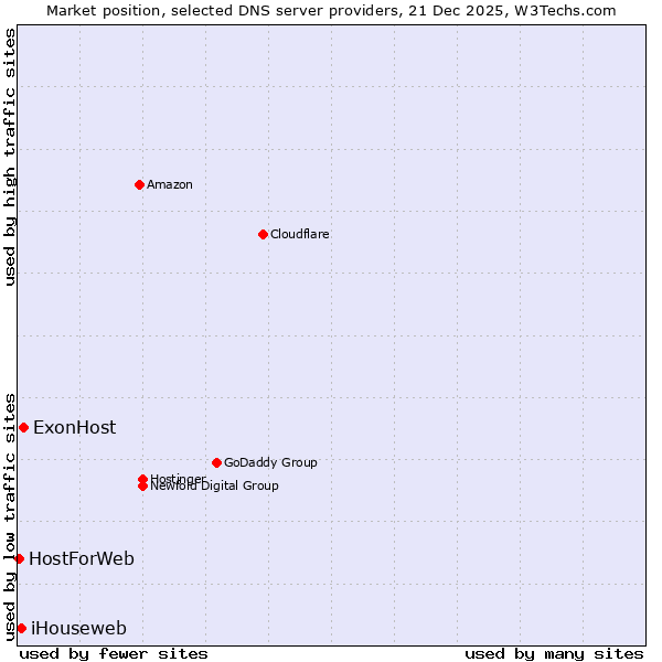 Market position of ExonHost vs. iHouseweb vs. HostForWeb