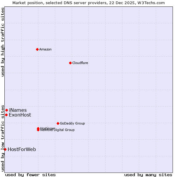 Market position of iNames vs. ExonHost vs. HostForWeb