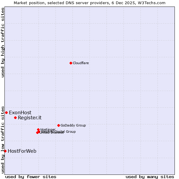 Market position of Register.it vs. ExonHost vs. HostForWeb