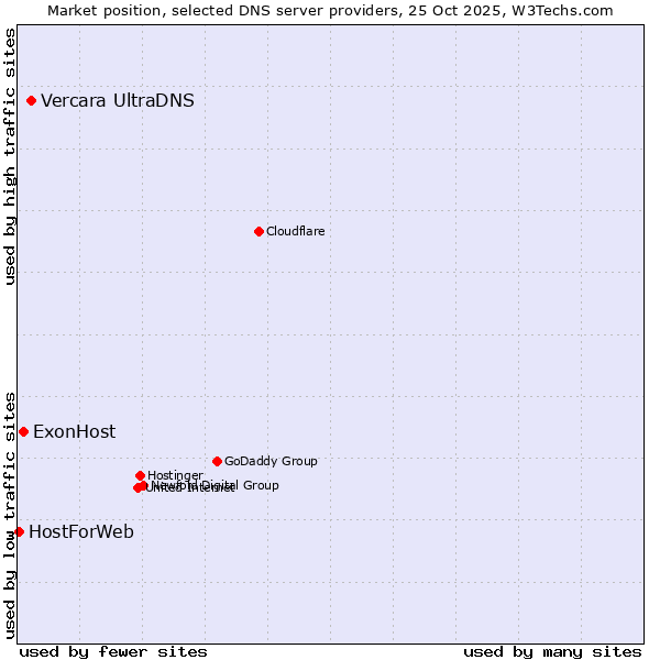 Market position of Vercara UltraDNS vs. ExonHost vs. HostForWeb