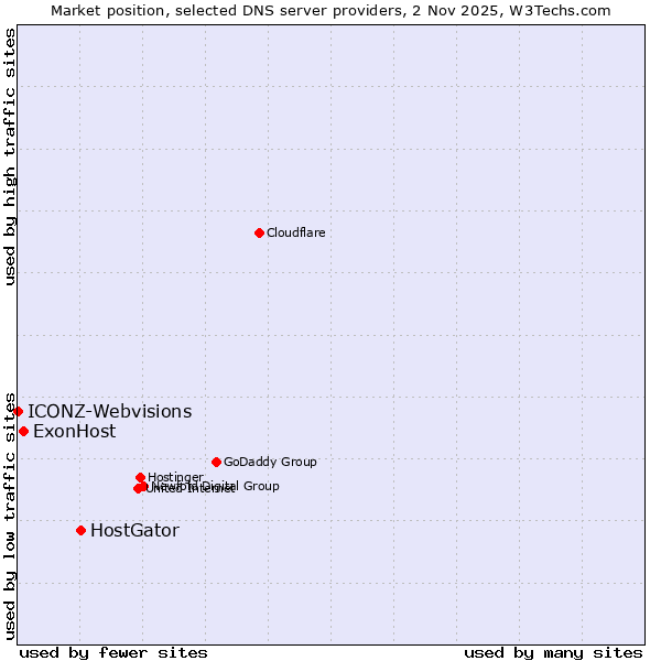 Market position of HostGator vs. ExonHost vs. ICONZ-Webvisions