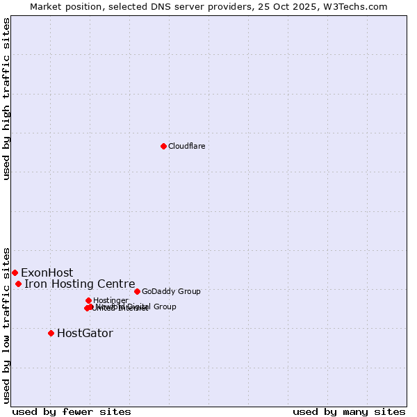 Market position of HostGator vs. Iron Hosting Centre vs. ExonHost