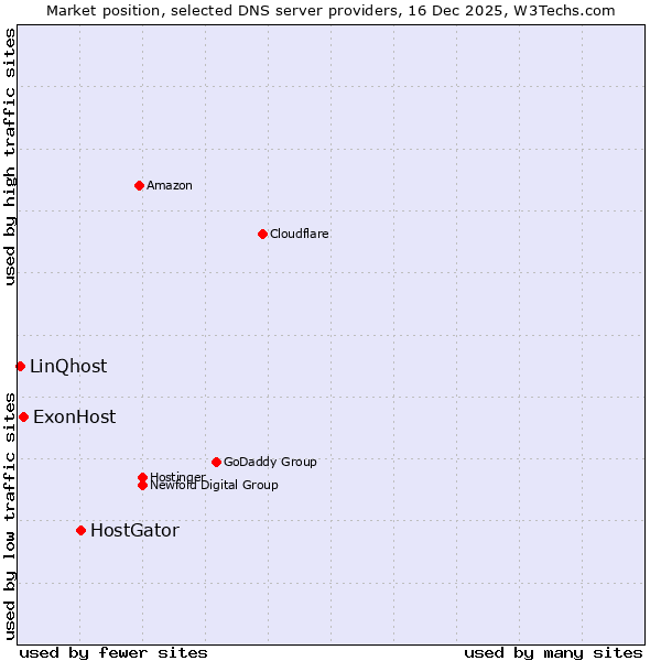 Market position of HostGator vs. ExonHost vs. LinQhost