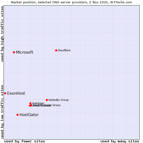 Market position of HostGator vs. Microsoft vs. ExonHost