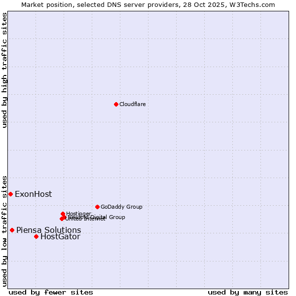 Market position of HostGator vs. Piensa Solutions vs. ExonHost