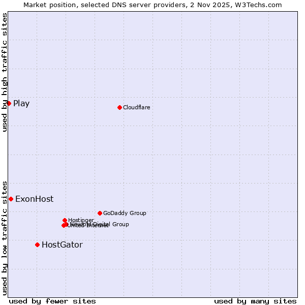 Market position of HostGator vs. ExonHost vs. Play