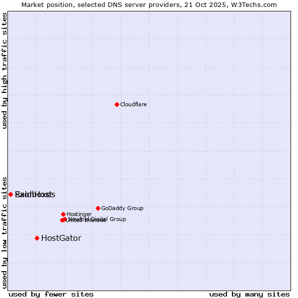 Market position of HostGator vs. ExonHost vs. Raidboxes
