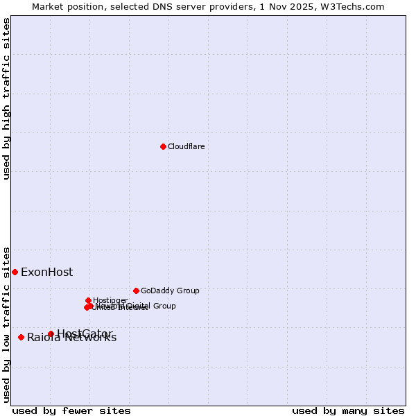 Market position of HostGator vs. Raiola Networks vs. ExonHost