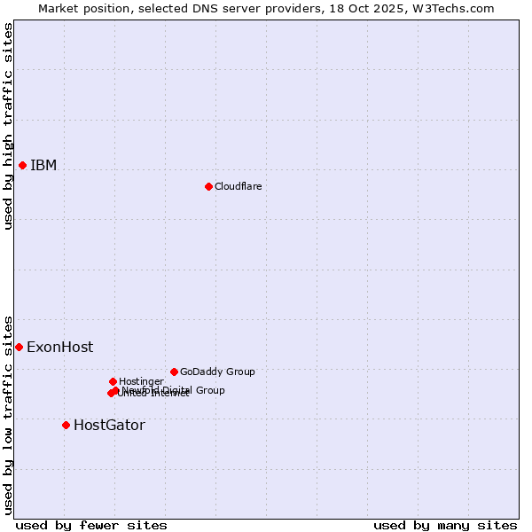 Market position of HostGator vs. IBM vs. ExonHost
