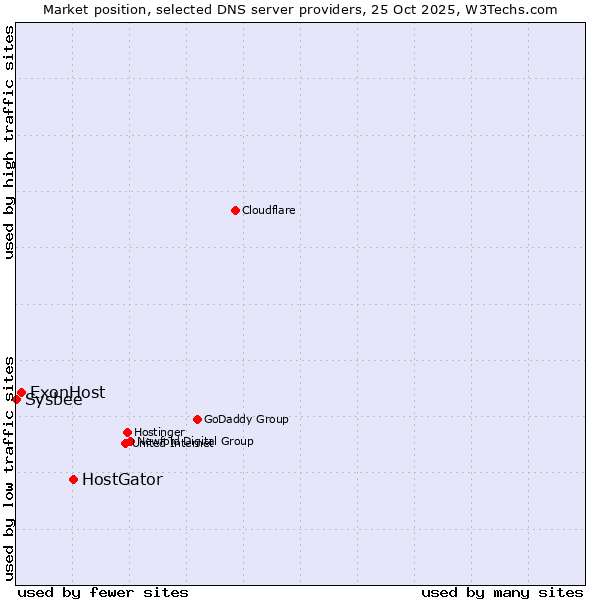 Market position of HostGator vs. ExonHost vs. Sysbee