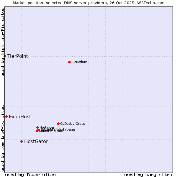 Market position of HostGator vs. ExonHost vs. TierPoint