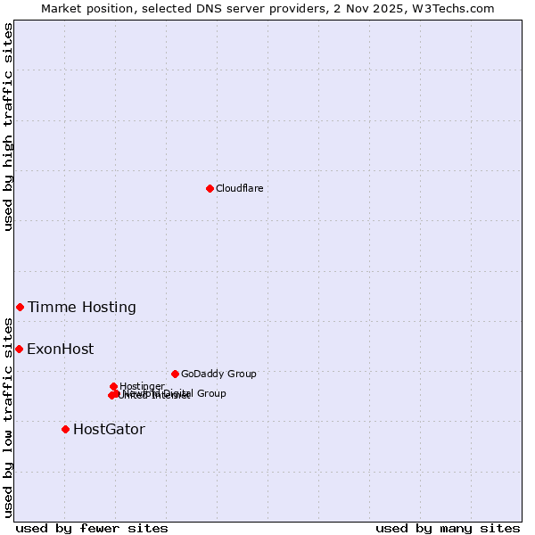 Market position of HostGator vs. Timme Hosting vs. ExonHost