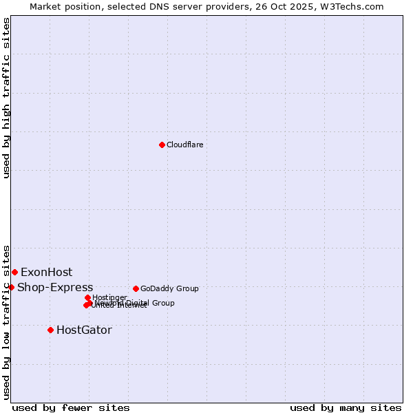 Market position of HostGator vs. ExonHost vs. Shop-Express