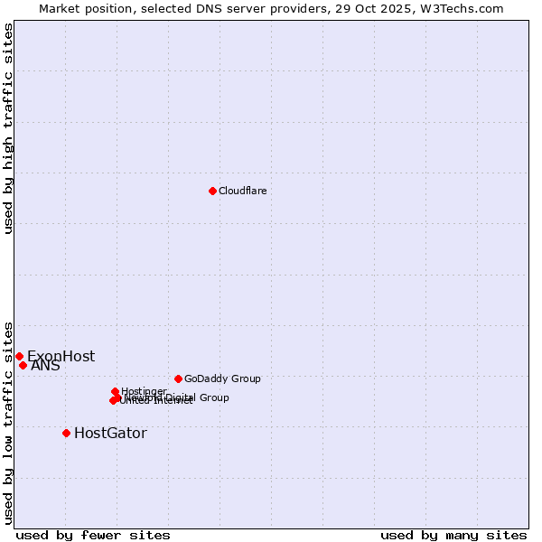 Market position of HostGator vs. ANS vs. ExonHost