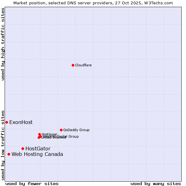 Market position of HostGator vs. Web Hosting Canada vs. ExonHost