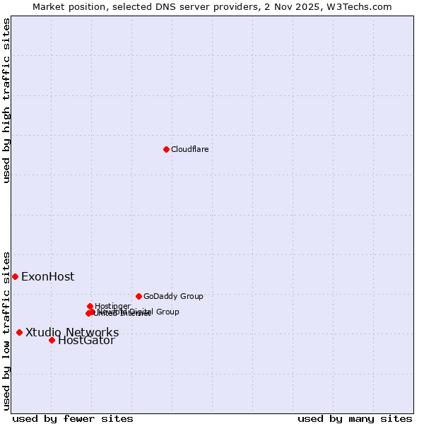 Market position of HostGator vs. Xtudio Networks vs. ExonHost