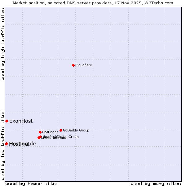 Market position of ExonHost vs. Hosting.de vs. Hostinet