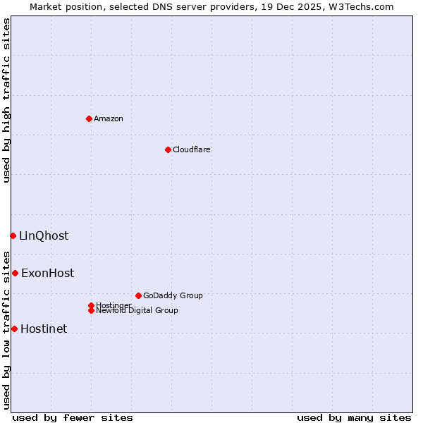 Market position of ExonHost vs. Hostinet vs. LinQhost