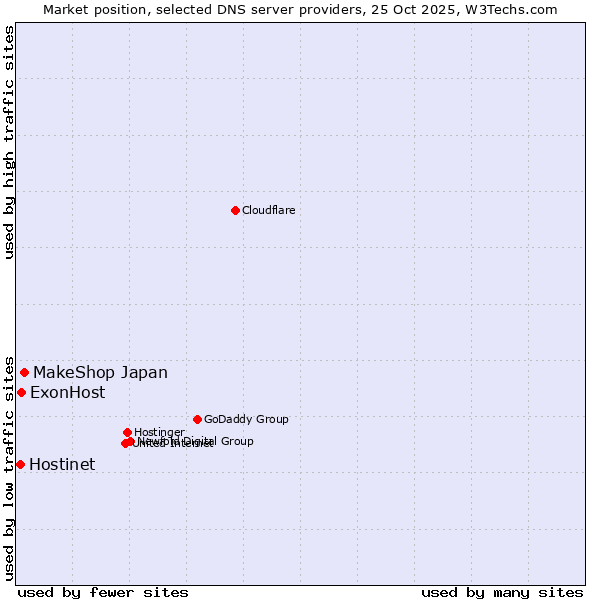 Market position of MakeShop Japan vs. ExonHost vs. Hostinet