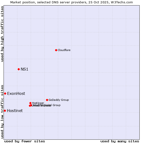 Market position of NS1 vs. ExonHost vs. Hostinet
