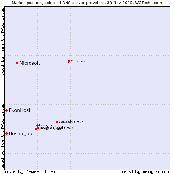 Market position of Microsoft vs. ExonHost vs. Hosting.de