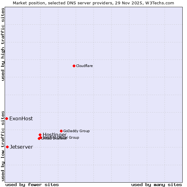 Market position of Hostinger vs. Jetserver vs. ExonHost