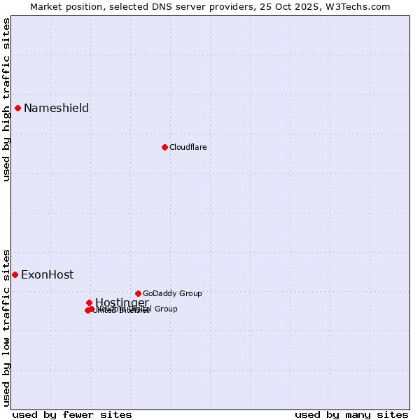 Market position of Hostinger vs. Nameshield vs. ExonHost