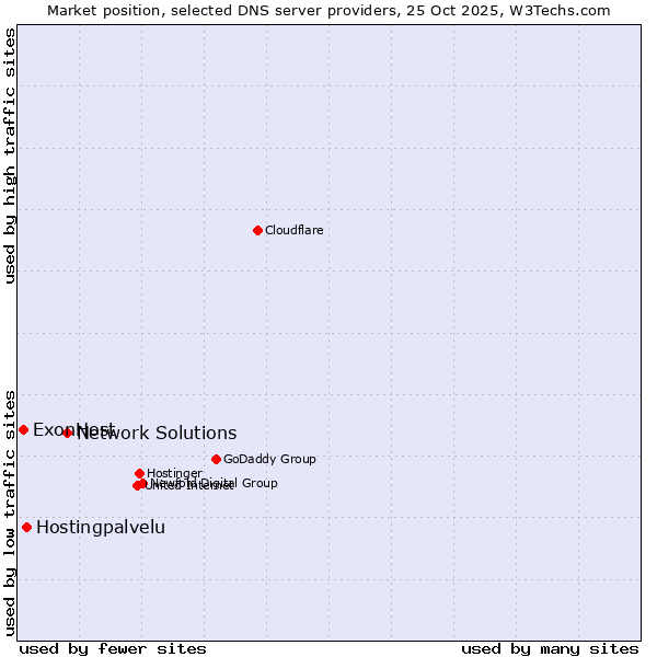 Market position of Network Solutions vs. Hostingpalvelu vs. ExonHost