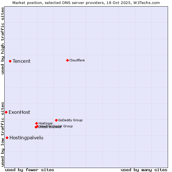 Market position of Tencent vs. Hostingpalvelu vs. ExonHost