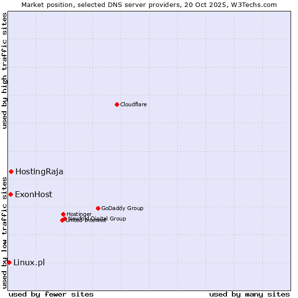 Market position of HostingRaja vs. ExonHost vs. Linux.pl