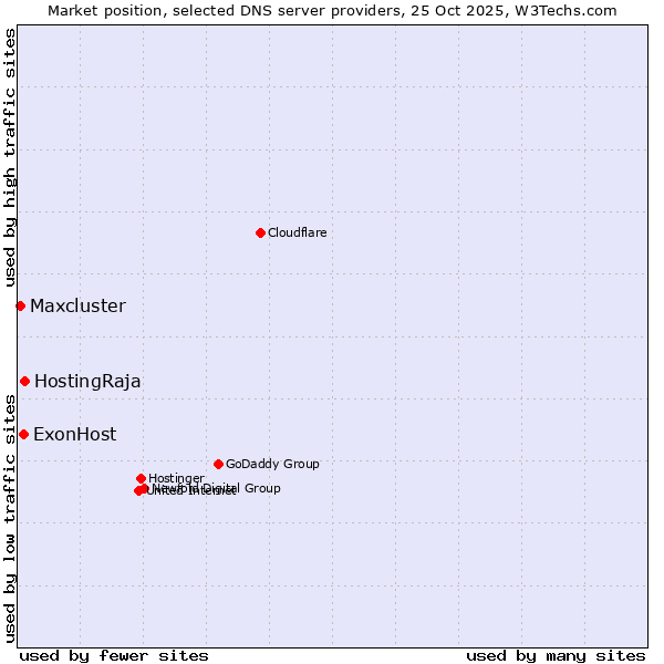 Market position of HostingRaja vs. ExonHost vs. Maxcluster
