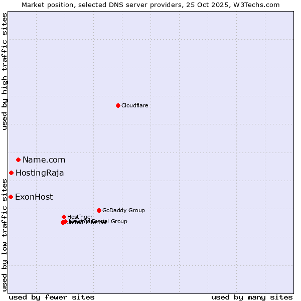 Market position of Name.com vs. HostingRaja vs. ExonHost
