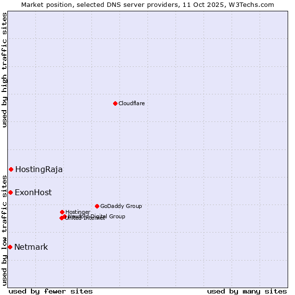 Market position of HostingRaja vs. ExonHost vs. Netmark