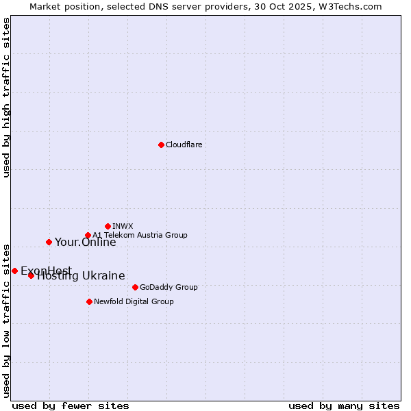 Market position of Your.Online vs. Hosting Ukraine vs. ExonHost