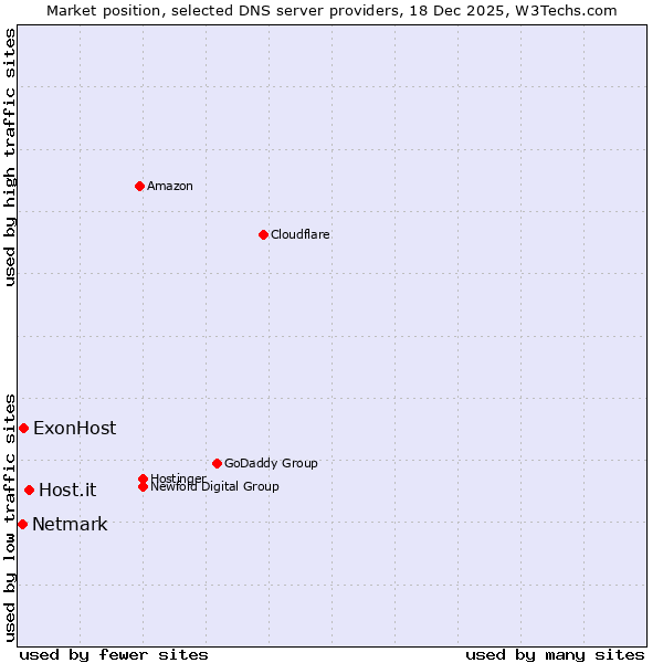 Market position of Host.it vs. ExonHost vs. Netmark