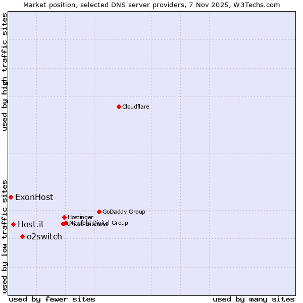 Market position of o2switch vs. Host.it vs. ExonHost