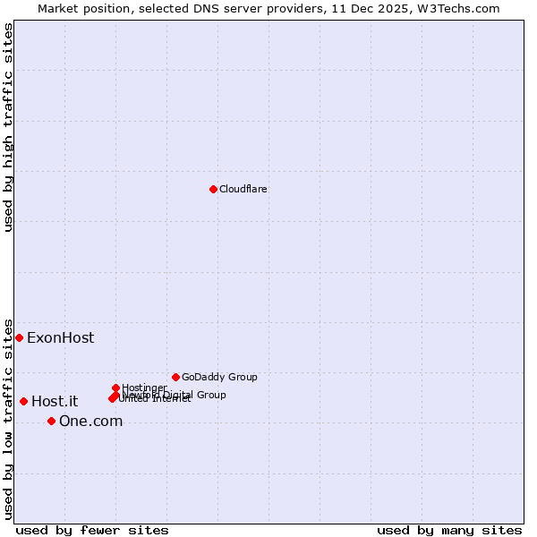 Market position of One.com vs. Host.it vs. ExonHost