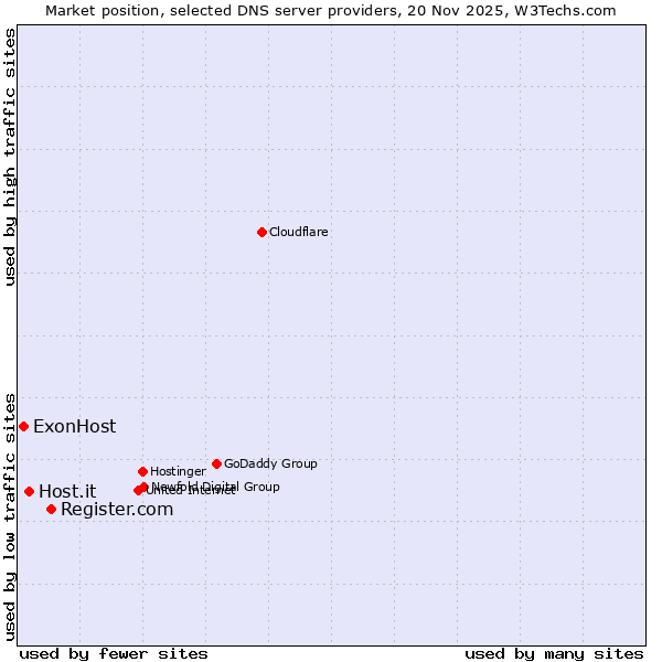 Market position of Register.com vs. Host.it vs. ExonHost