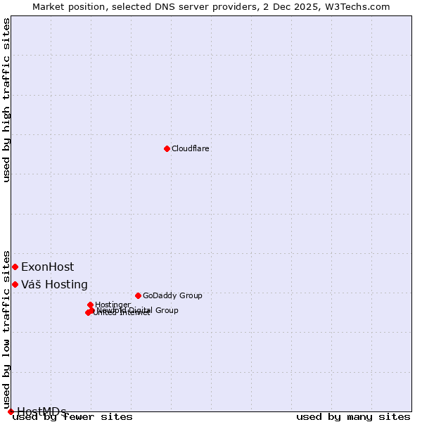 Market position of ExonHost vs. Váš Hosting vs. HostMDs