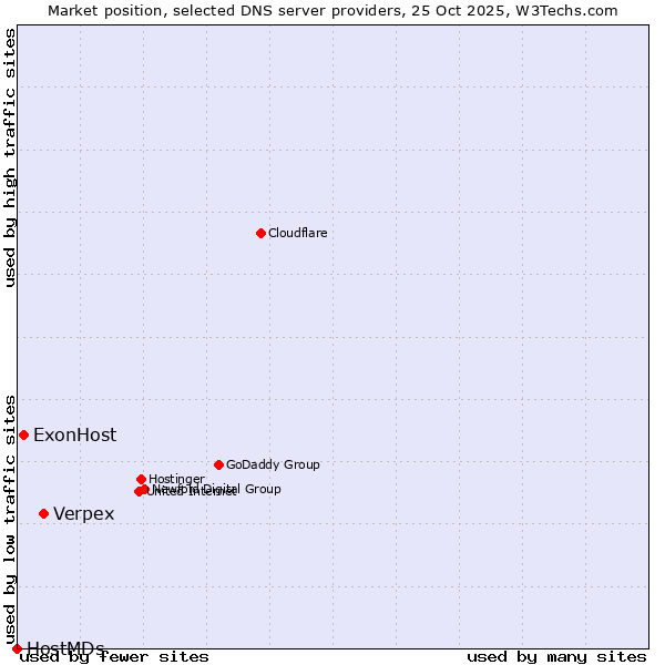 Market position of Verpex vs. ExonHost vs. HostMDs
