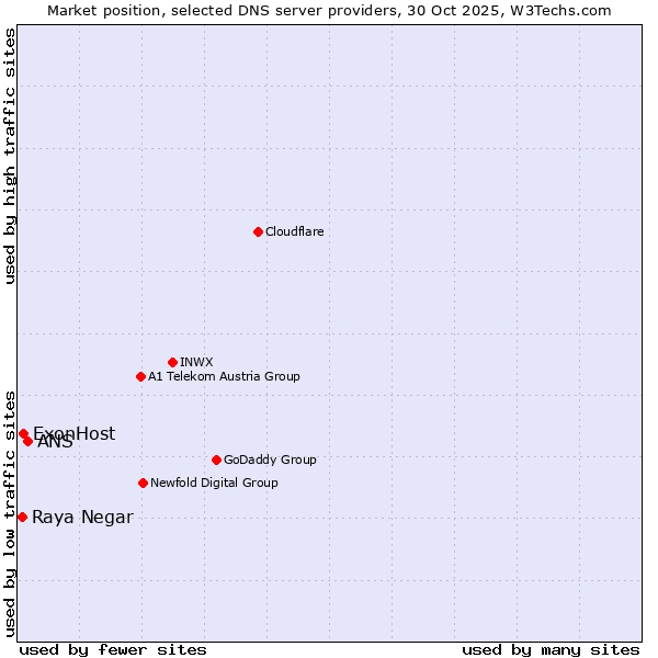 Market position of ANS vs. ExonHost vs. Raya Negar