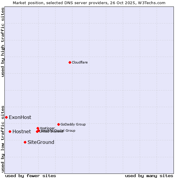 Market position of SiteGround vs. Hostnet vs. ExonHost