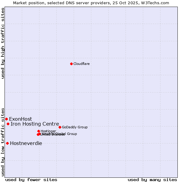 Market position of Iron Hosting Centre vs. Hostneverdie vs. ExonHost