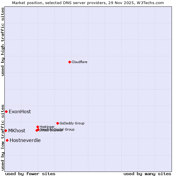 Market position of Hostneverdie vs. ExonHost vs. MKhost