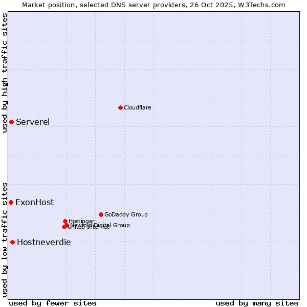 Market position of Hostneverdie vs. Serverel vs. ExonHost