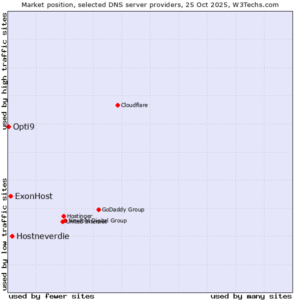 Market position of Hostneverdie vs. ExonHost vs. Opti9