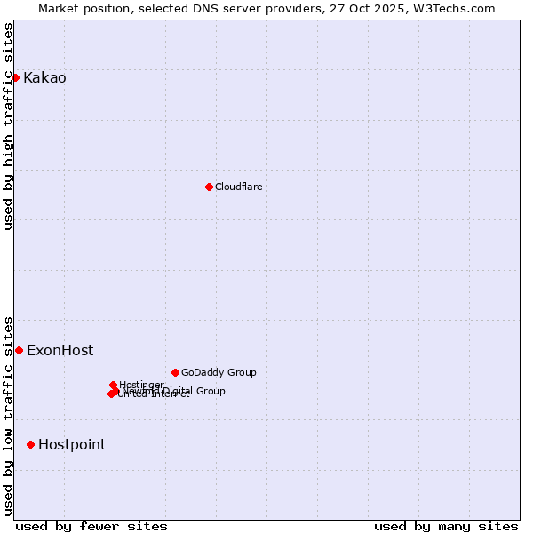 Market position of Hostpoint vs. ExonHost vs. Kakao